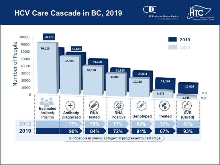 Hepatitis C Cascade Of Care In BC, 2019 | BC Hepatitis Testers Cohort