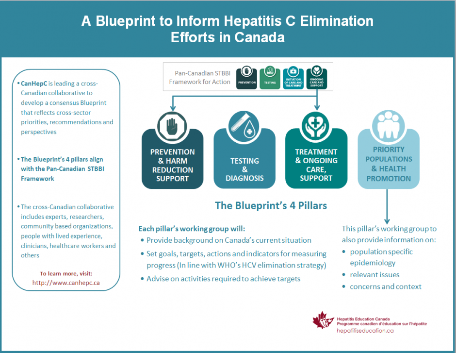 HCV Elimination Blueprint For Canada | BC Hepatitis Testers Cohort